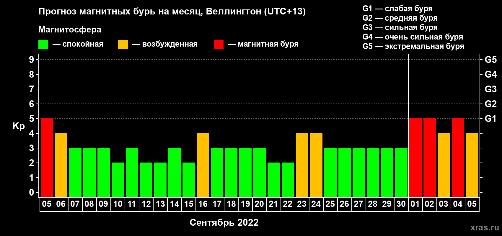 Прогноз максимального суточного геомагнитного индекса Kp на <b>1 месяц</b> (31 день) <b>с 05 сентября по 05 октября 2022 г</b>