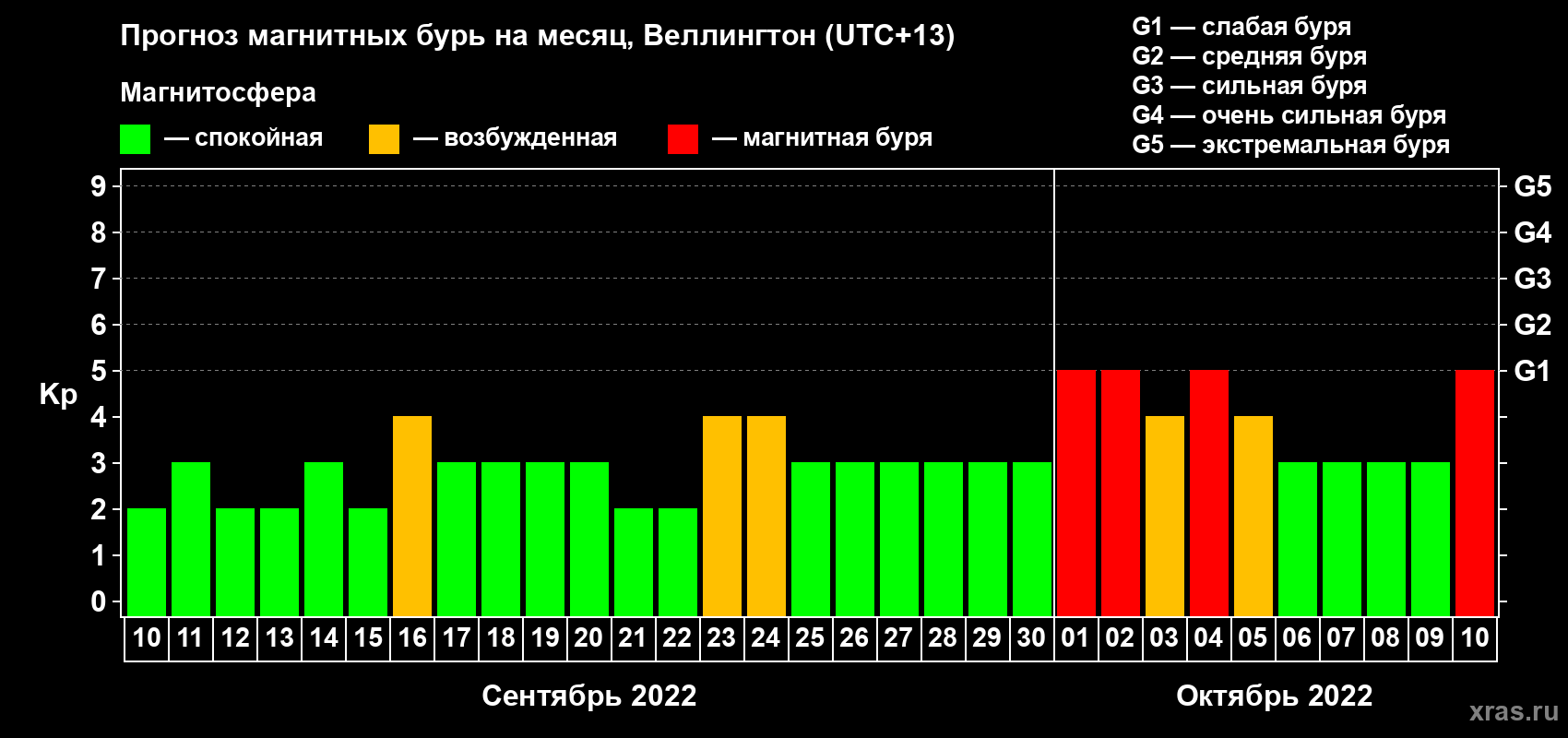 Прогноз максимального суточного геомагнитного индекса Kp на <b>1 месяц</b> (31 день) <b>с 10 сентября по 10 октября 2022 г</b>