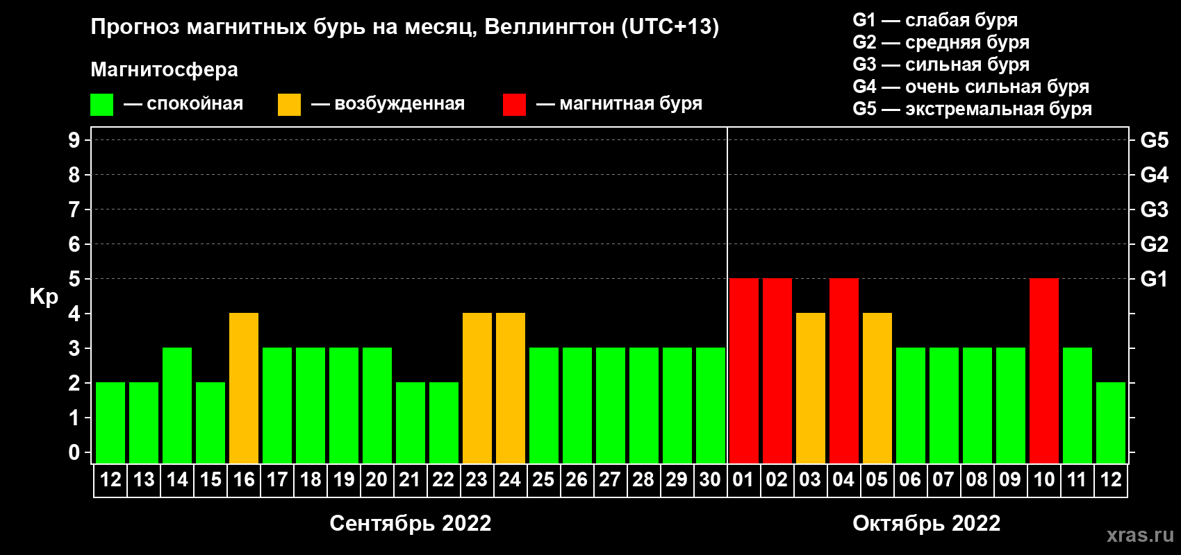 Прогноз максимального суточного геомагнитного индекса Kp на <b>1 месяц</b> (31 день) <b>с 12 сентября по 12 октября 2022 г</b>