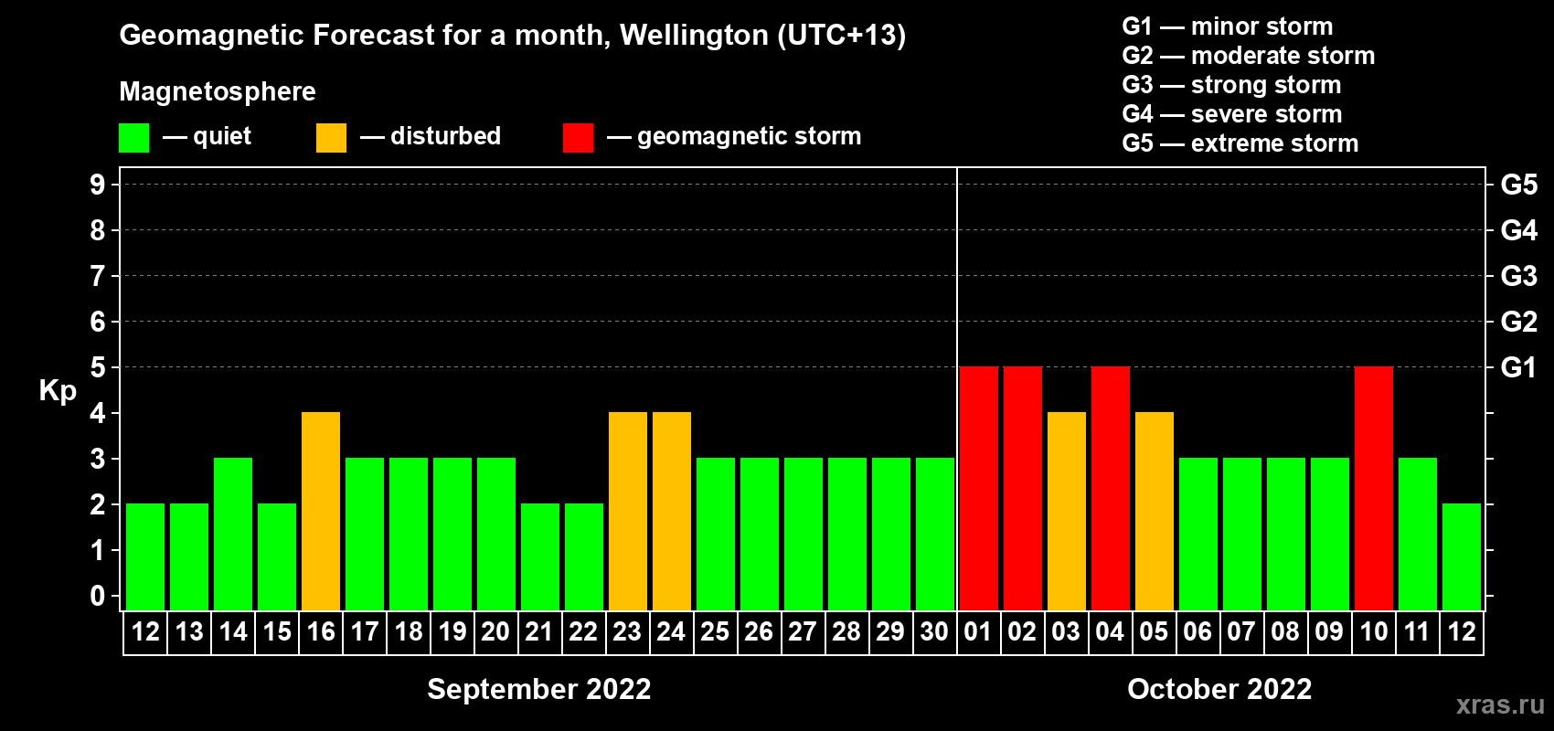 Forecast of the daily maximal value of geomagnetic index Kp for <b>1 month</b> (31 days) <b>from Sep 12, 2022 to Oct 12, 2022</b>