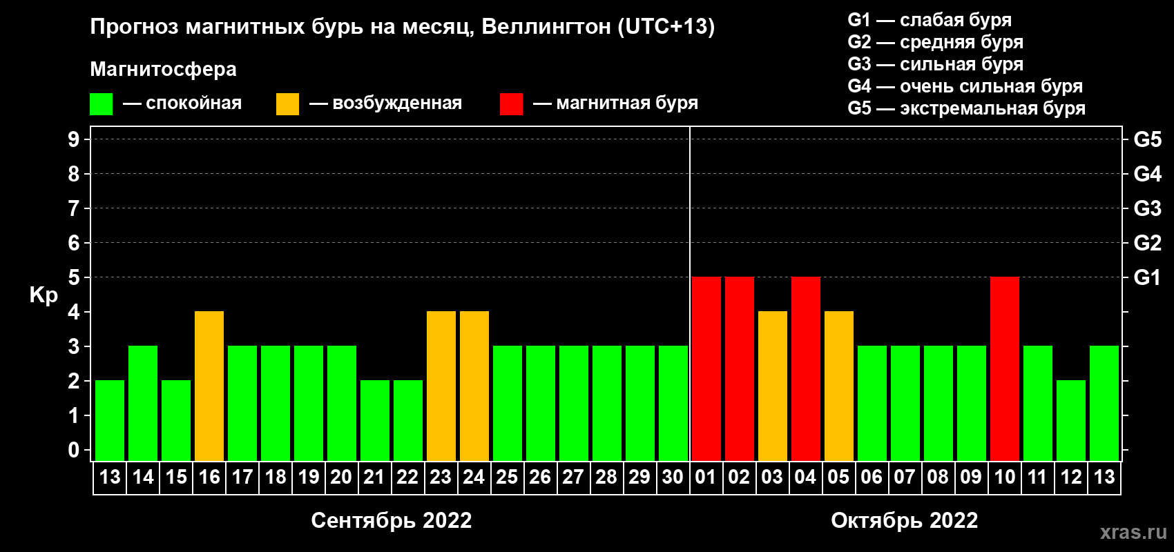 Прогноз максимального суточного геомагнитного индекса Kp на <b>1 месяц</b> (31 день) <b>с 13 сентября по 13 октября 2022 г</b>
