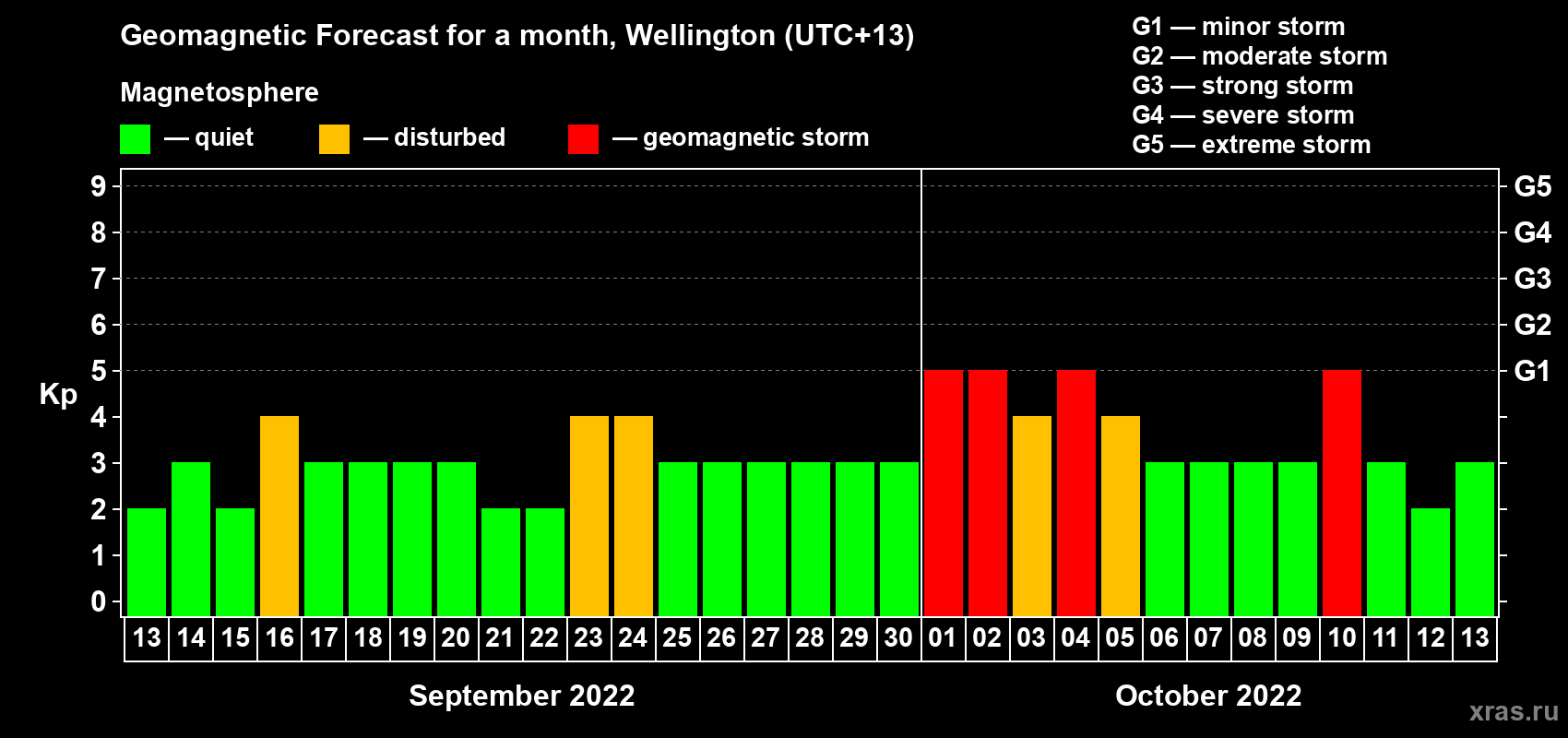 Forecast of the daily maximal value of geomagnetic index Kp for <b>1 month</b> (31 days) <b>from Sep 13, 2022 to Oct 13, 2022</b>