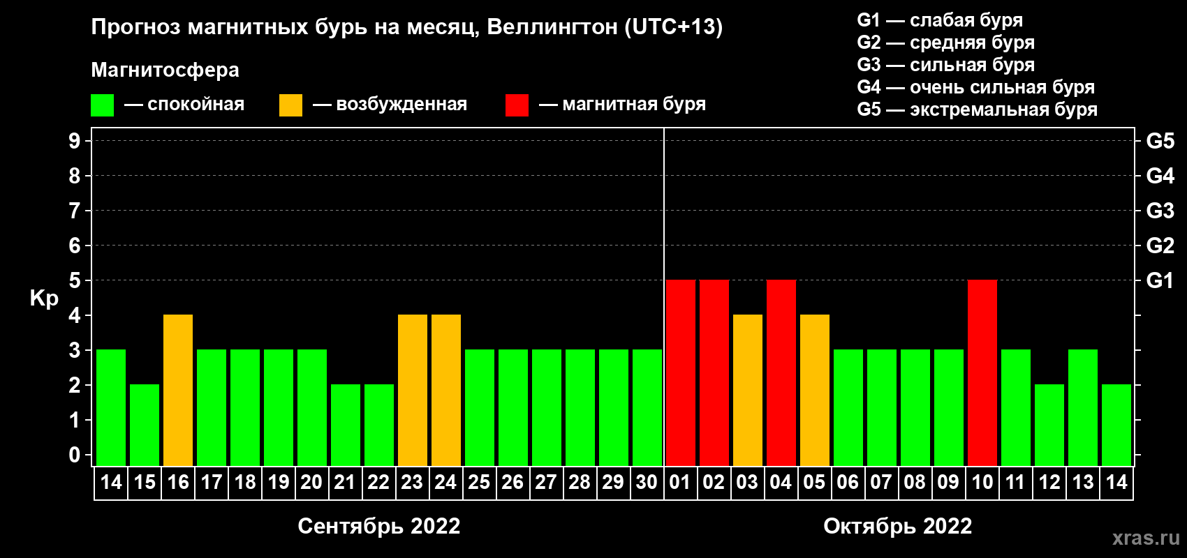 Прогноз максимального суточного геомагнитного индекса Kp на <b>1 месяц</b> (31 день) <b>с 14 сентября по 14 октября 2022 г</b>