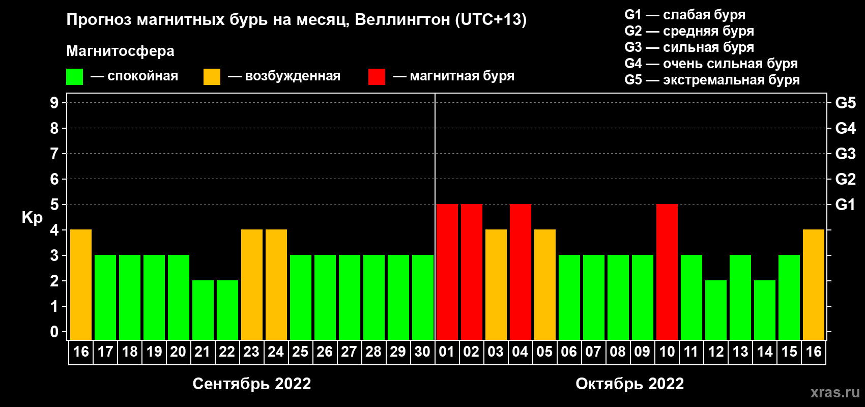 Прогноз максимального суточного геомагнитного индекса Kp на <b>1 месяц</b> (31 день) <b>с 16 сентября по 16 октября 2022 г</b>