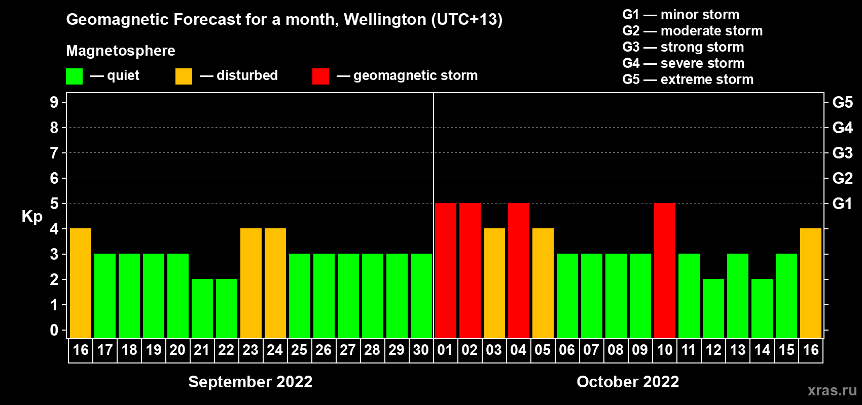 Forecast of the daily maximal value of geomagnetic index Kp for <b>1 month</b> (31 days) <b>from Sep 16, 2022 to Oct 16, 2022</b>