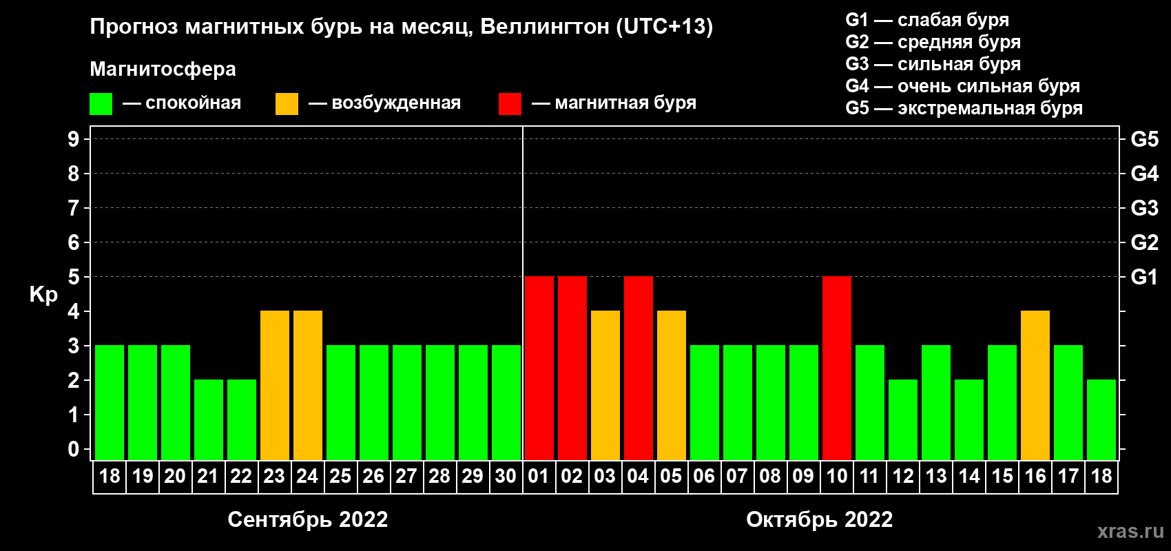 Прогноз максимального суточного геомагнитного индекса Kp на <b>1 месяц</b> (31 день) <b>с 18 сентября по 18 октября 2022 г</b>