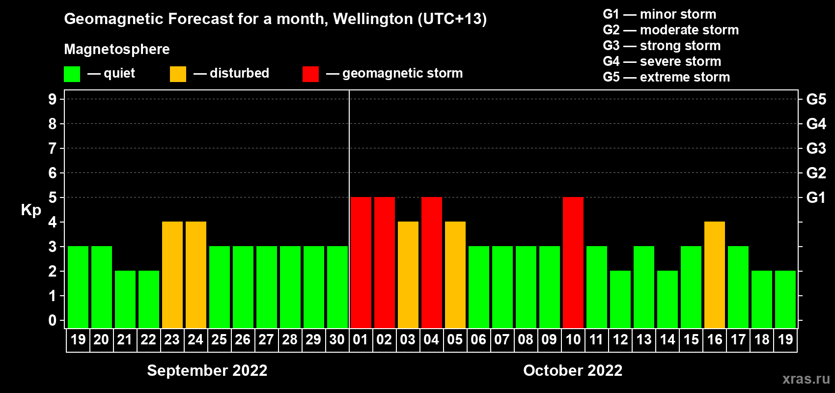 Forecast of the daily maximal value of geomagnetic index Kp for <b>1 month</b> (31 days) <b>from Sep 19, 2022 to Oct 19, 2022</b>