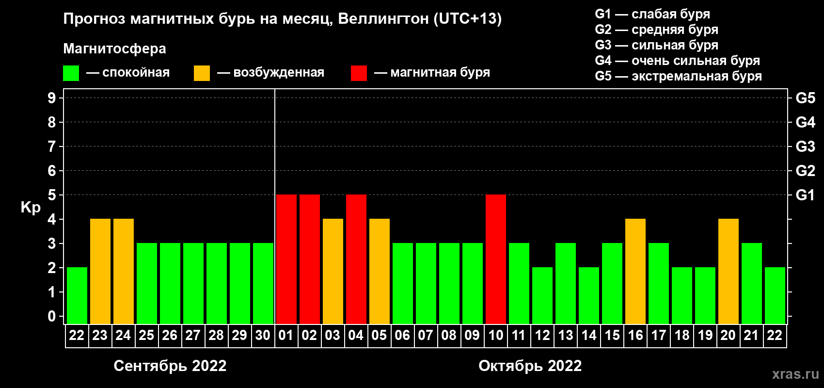 Прогноз максимального суточного геомагнитного индекса Kp на <b>1 месяц</b> (31 день) <b>с 22 сентября по 22 октября 2022 г</b>