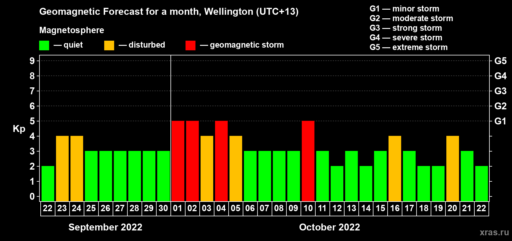 Forecast of the daily maximal value of geomagnetic index Kp for <b>1 month</b> (31 days) <b>from Sep 22, 2022 to Oct 22, 2022</b>