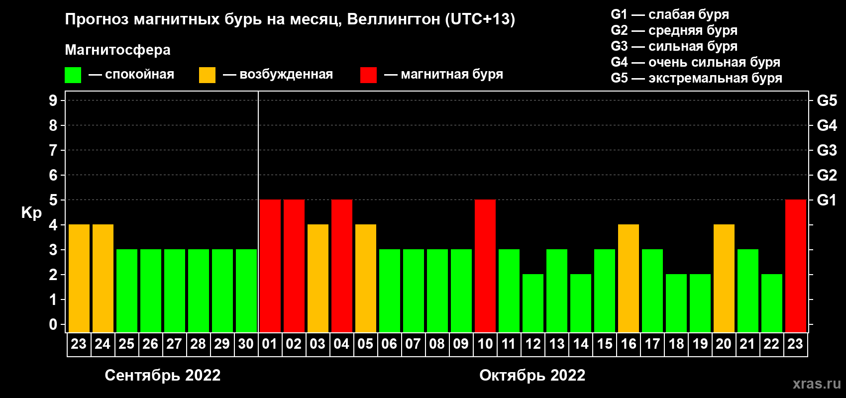 Прогноз максимального суточного геомагнитного индекса Kp на <b>1 месяц</b> (31 день) <b>с 23 сентября по 23 октября 2022 г</b>