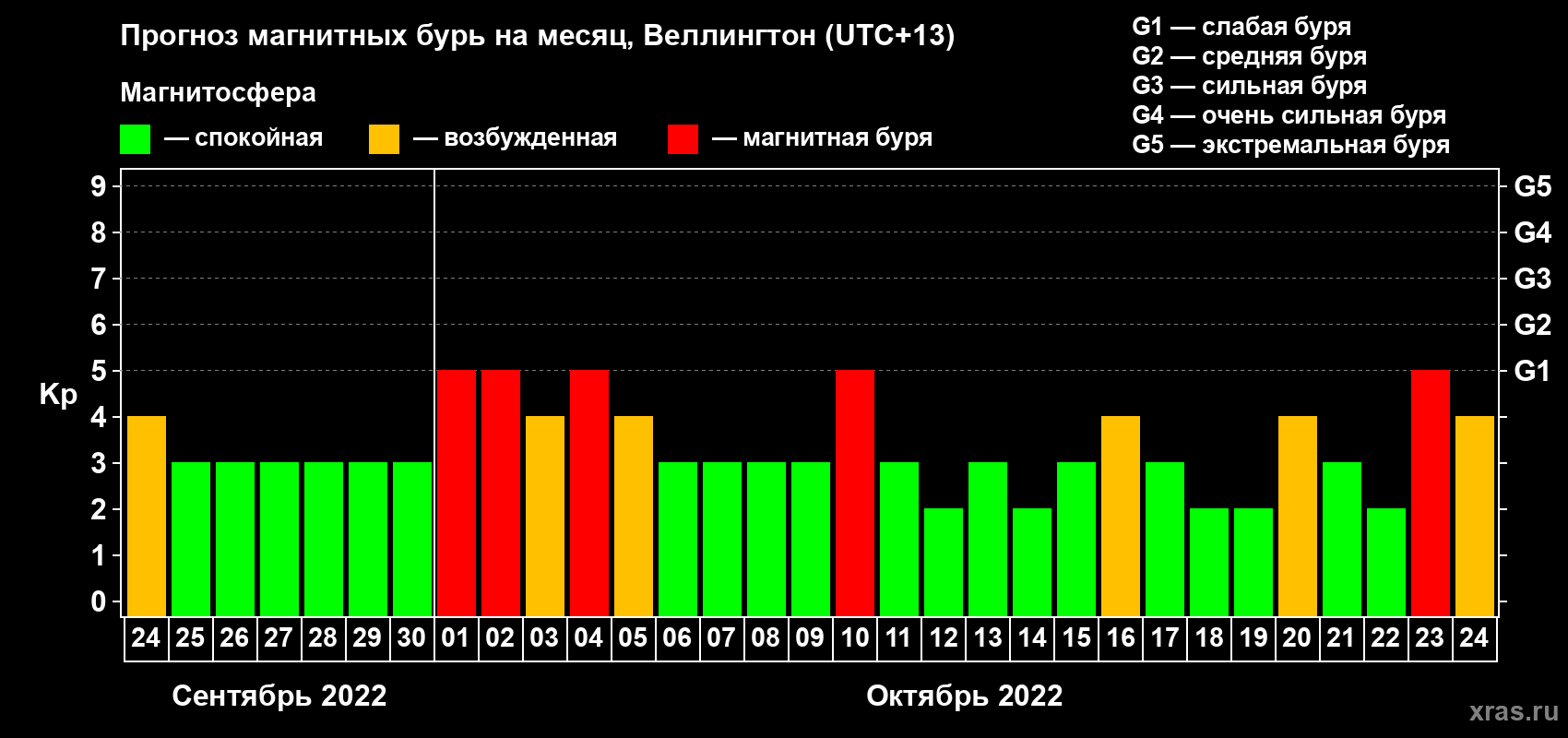 Прогноз максимального суточного геомагнитного индекса Kp на <b>1 месяц</b> (31 день) <b>с 24 сентября по 24 октября 2022 г</b>