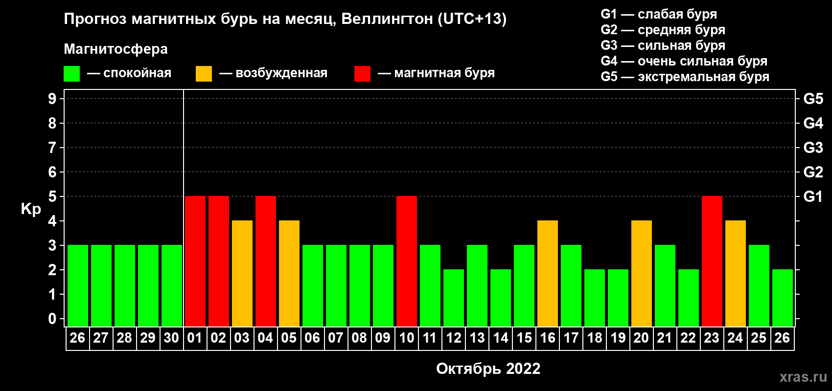 Прогноз максимального суточного геомагнитного индекса Kp на <b>1 месяц</b> (31 день) <b>с 26 сентября по 26 октября 2022 г</b>