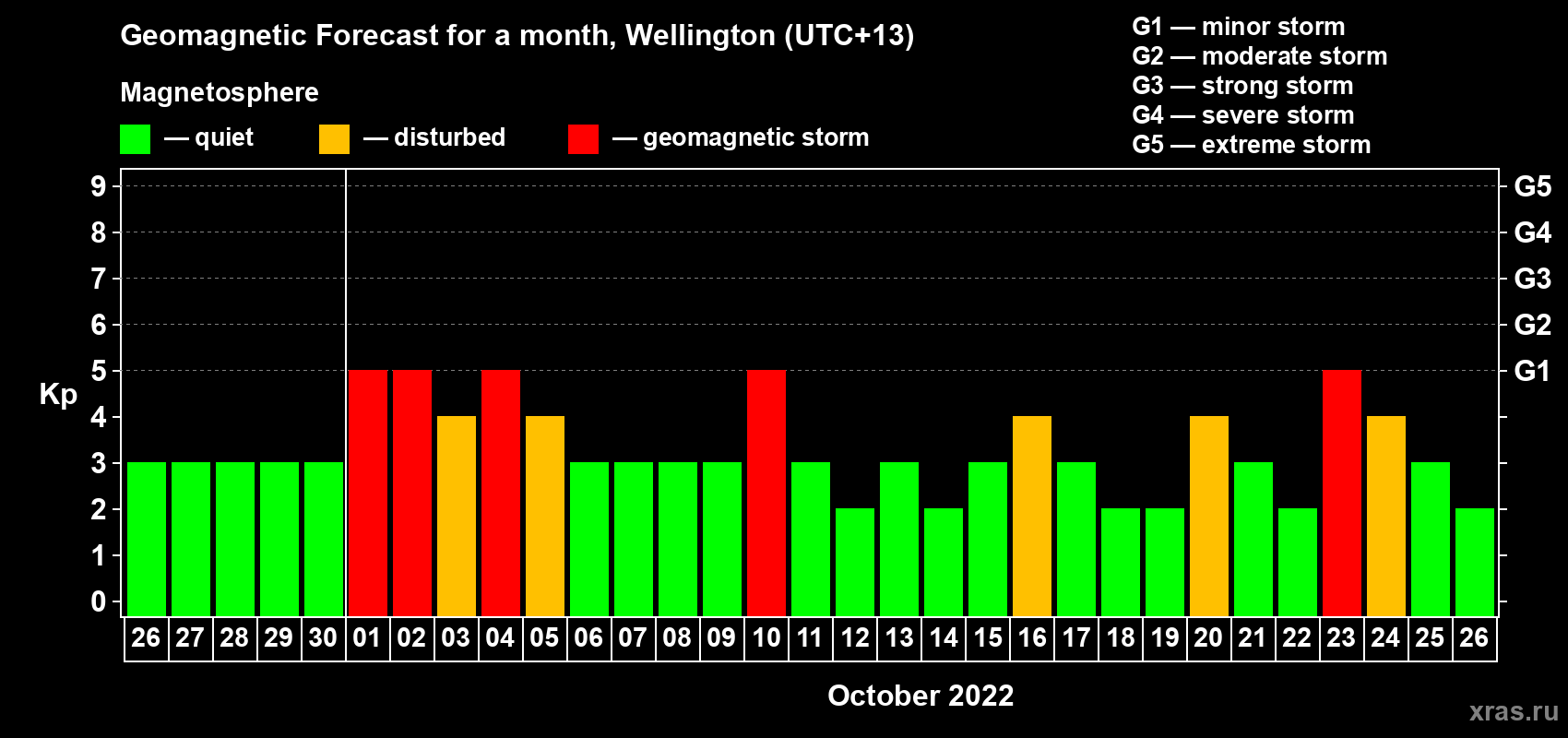 Forecast of the daily maximal value of geomagnetic index Kp for <b>1 month</b> (31 days) <b>from Sep 26, 2022 to Oct 26, 2022</b>