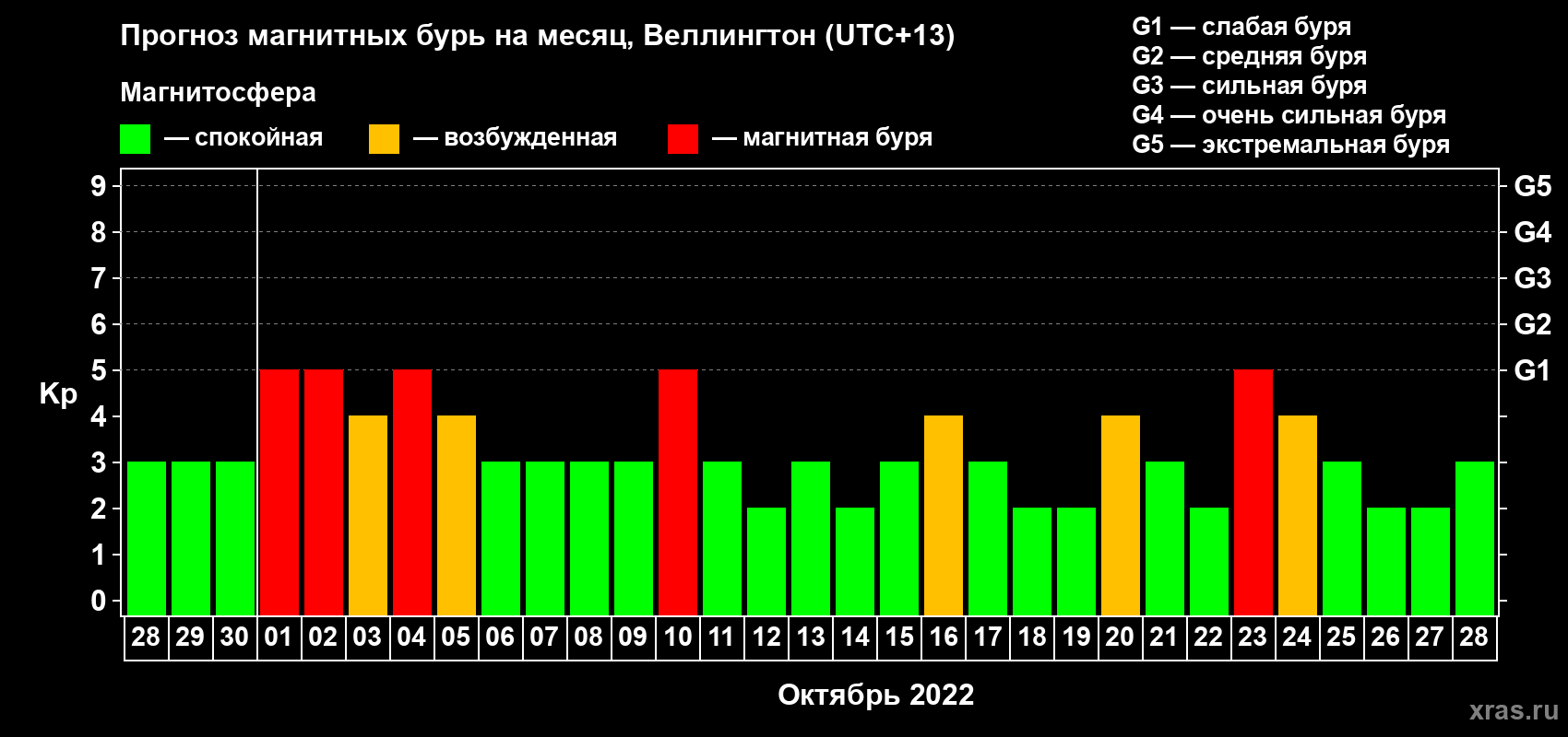 Прогноз максимального суточного геомагнитного индекса Kp на <b>1 месяц</b> (31 день) <b>с 28 сентября по 28 октября 2022 г</b>