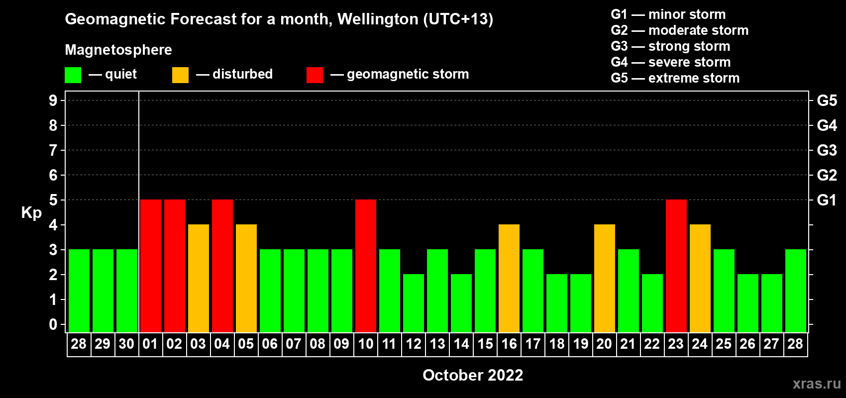 Forecast of the daily maximal value of geomagnetic index Kp for <b>1 month</b> (31 days) <b>from Sep 28, 2022 to Oct 28, 2022</b>