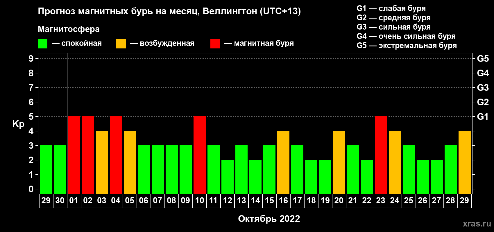 Прогноз максимального суточного геомагнитного индекса Kp на <b>1 месяц</b> (31 день) <b>с 29 сентября по 29 октября 2022 г</b>