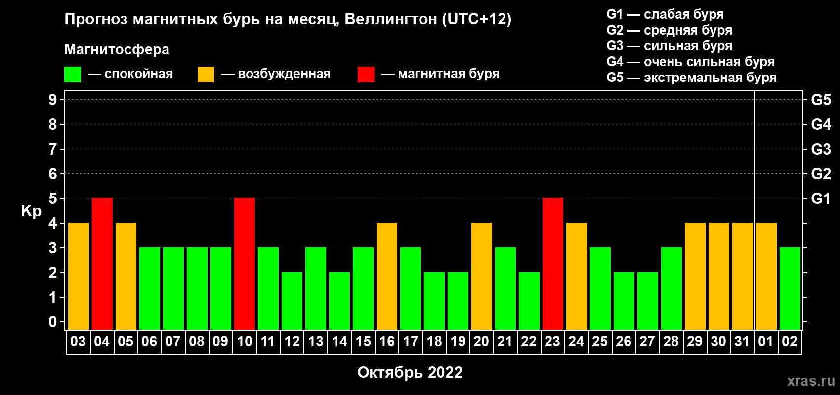 Прогноз максимального суточного геомагнитного индекса Kp на <b>1 месяц</b> (31 день) <b>с 03 октября по 02 ноября 2022 г</b>