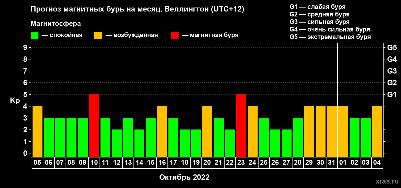 Прогноз максимального суточного геомагнитного индекса Kp на <b>1 месяц</b> (31 день) <b>с 05 октября по 04 ноября 2022 г</b>