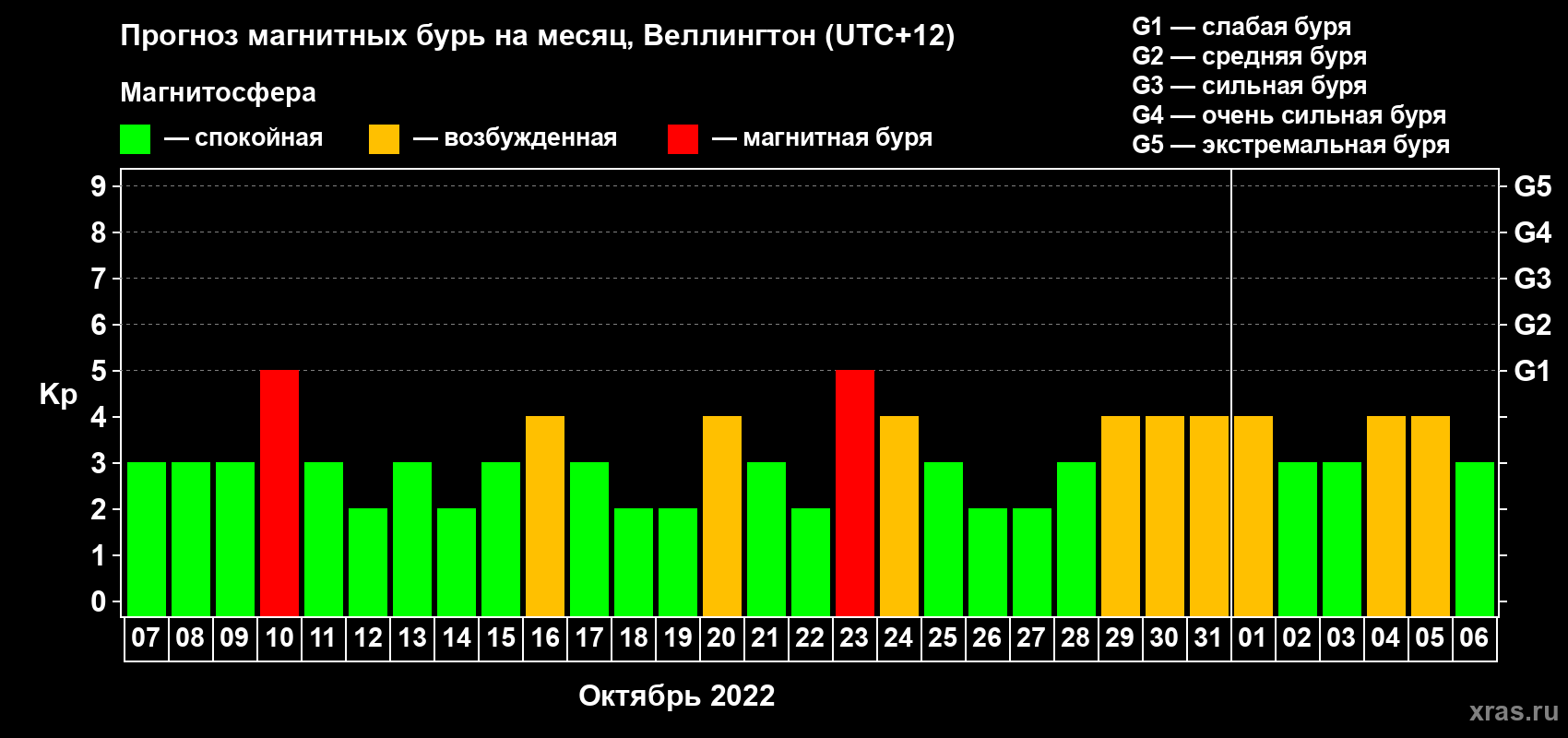 Прогноз максимального суточного геомагнитного индекса Kp на <b>1 месяц</b> (31 день) <b>с 07 октября по 06 ноября 2022 г</b>