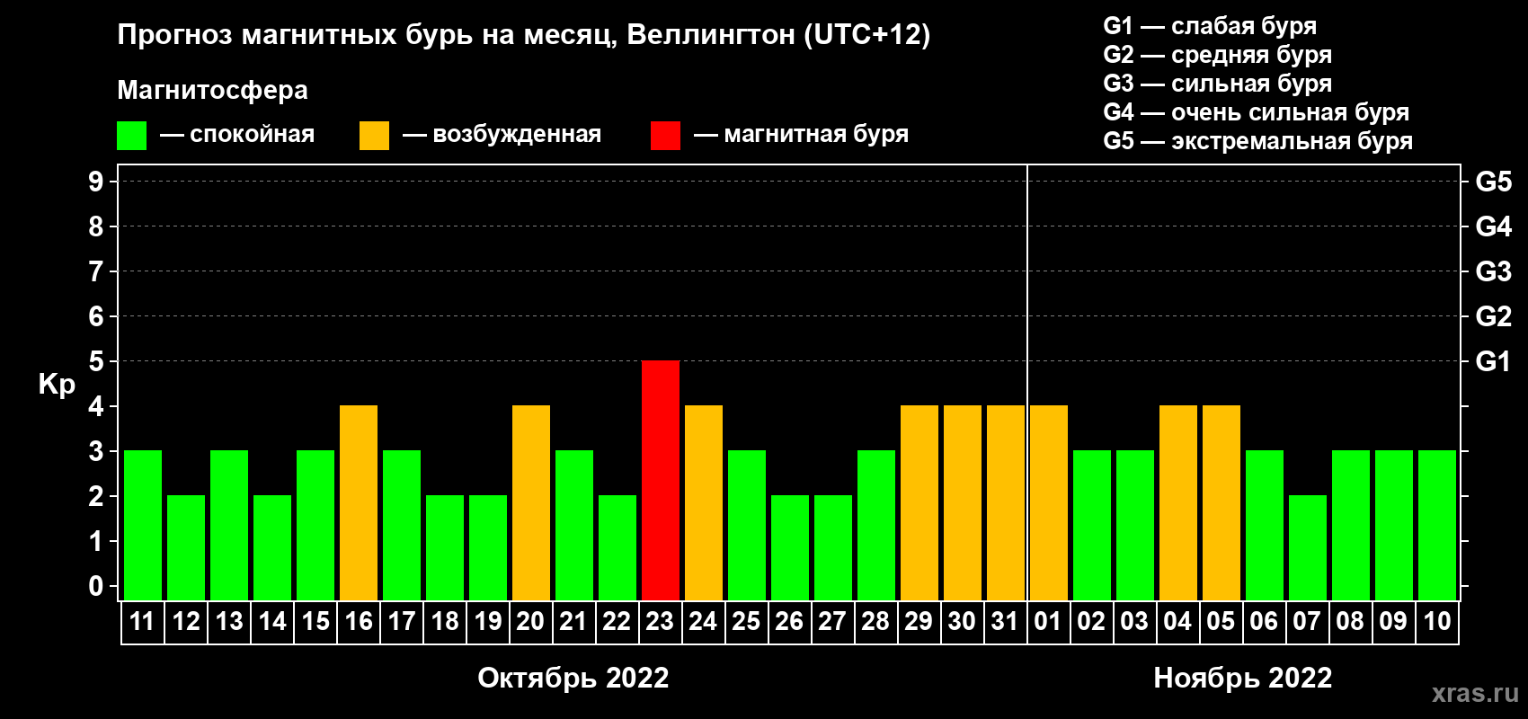 Прогноз максимального суточного геомагнитного индекса Kp на <b>1 месяц</b> (31 день) <b>с 11 октября по 10 ноября 2022 г</b>