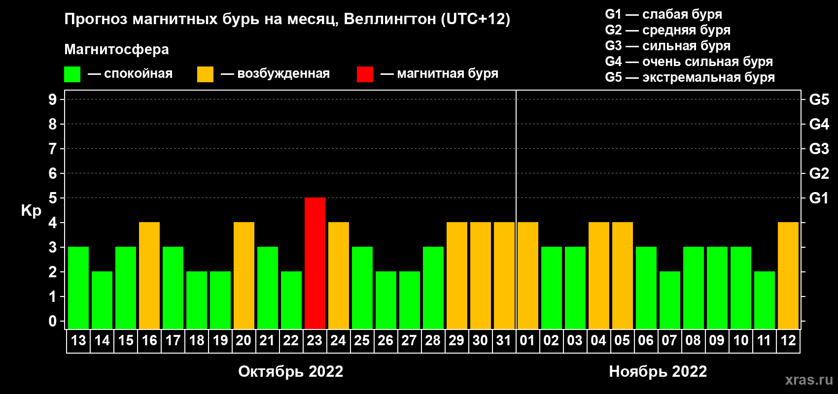 Прогноз максимального суточного геомагнитного индекса Kp на <b>1 месяц</b> (31 день) <b>с 13 октября по 12 ноября 2022 г</b>