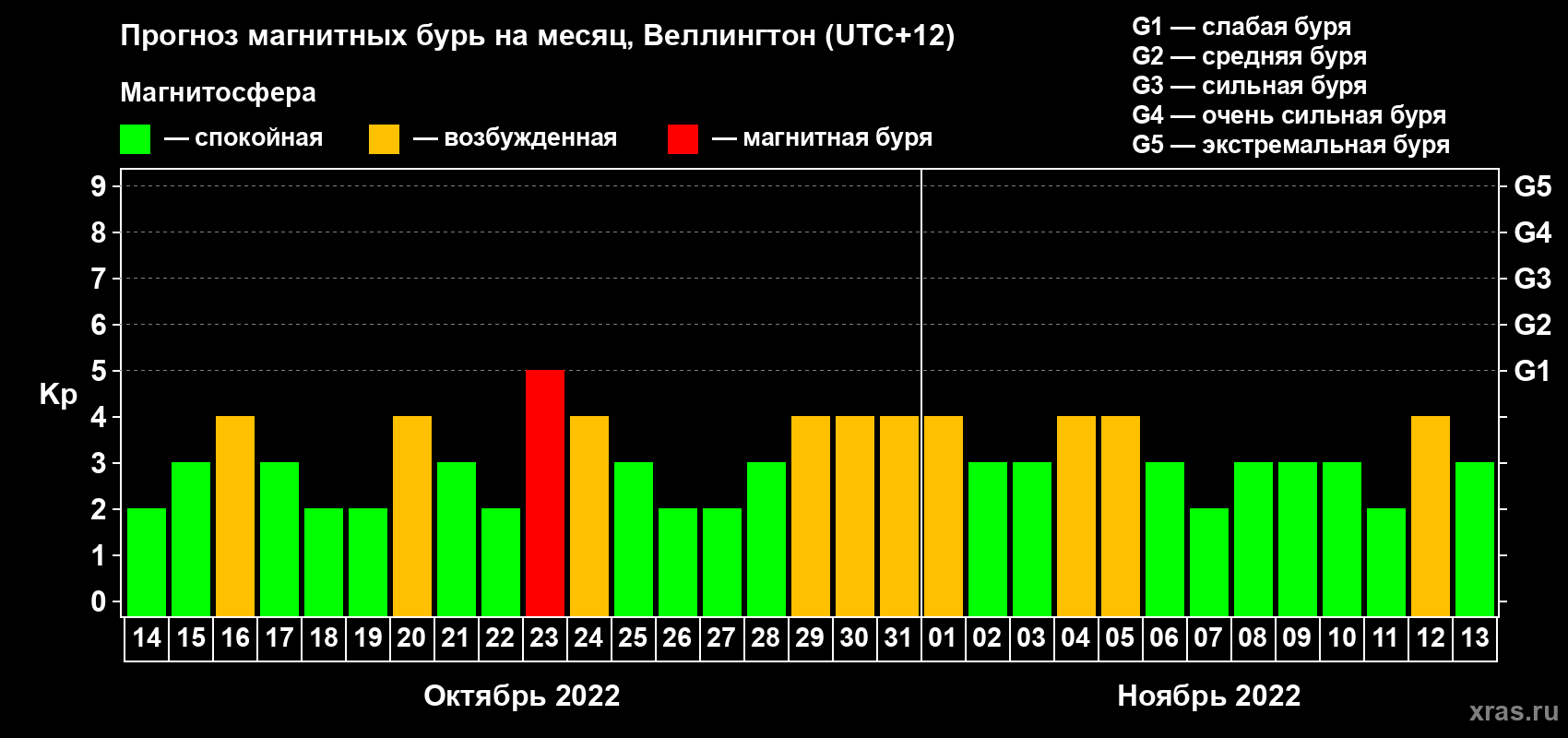 Прогноз максимального суточного геомагнитного индекса Kp на <b>1 месяц</b> (31 день) <b>с 14 октября по 13 ноября 2022 г</b>