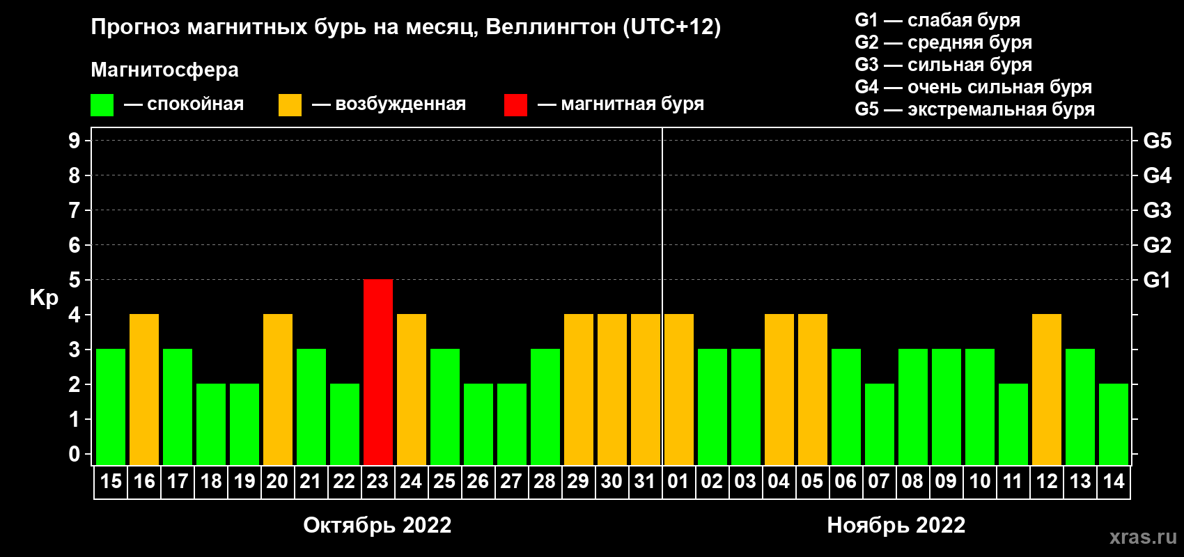 Прогноз максимального суточного геомагнитного индекса Kp на <b>1 месяц</b> (31 день) <b>с 15 октября по 14 ноября 2022 г</b>