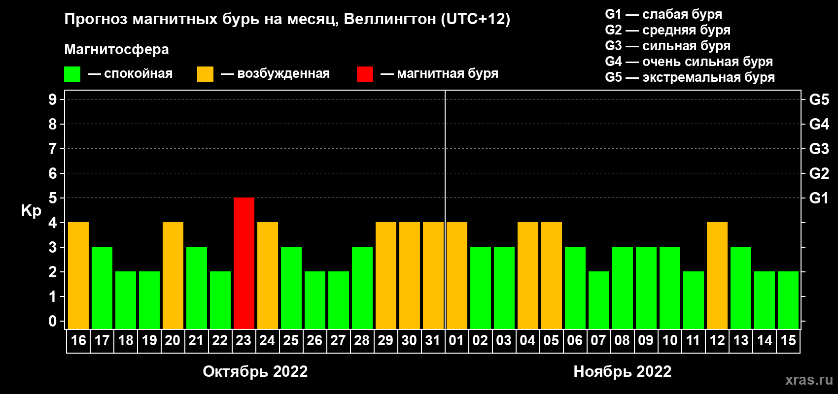 Прогноз максимального суточного геомагнитного индекса Kp на <b>1 месяц</b> (31 день) <b>с 16 октября по 15 ноября 2022 г</b>
