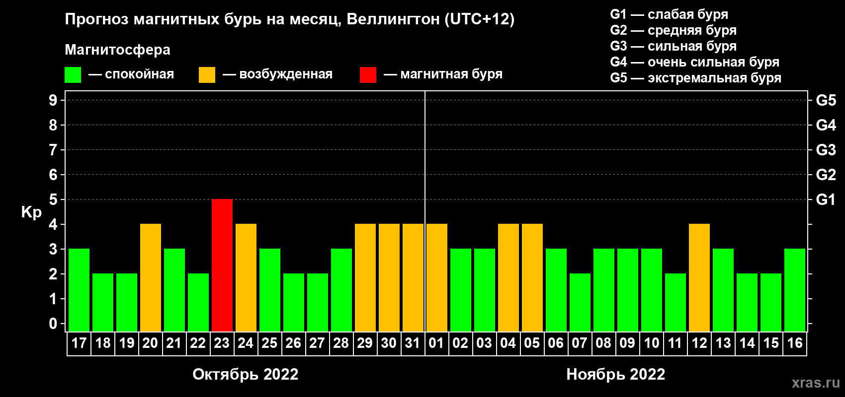 Прогноз максимального суточного геомагнитного индекса Kp на <b>1 месяц</b> (31 день) <b>с 17 октября по 16 ноября 2022 г</b>
