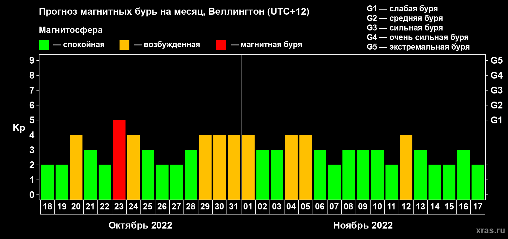 Прогноз максимального суточного геомагнитного индекса Kp на <b>1 месяц</b> (31 день) <b>с 18 октября по 17 ноября 2022 г</b>