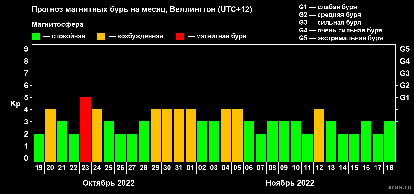 Прогноз максимального суточного геомагнитного индекса Kp на <b>1 месяц</b> (31 день) <b>с 19 октября по 18 ноября 2022 г</b>