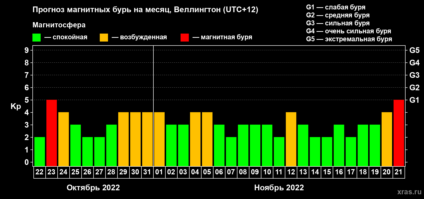 Прогноз максимального суточного геомагнитного индекса Kp на <b>1 месяц</b> (31 день) <b>с 22 октября по 21 ноября 2022 г</b>