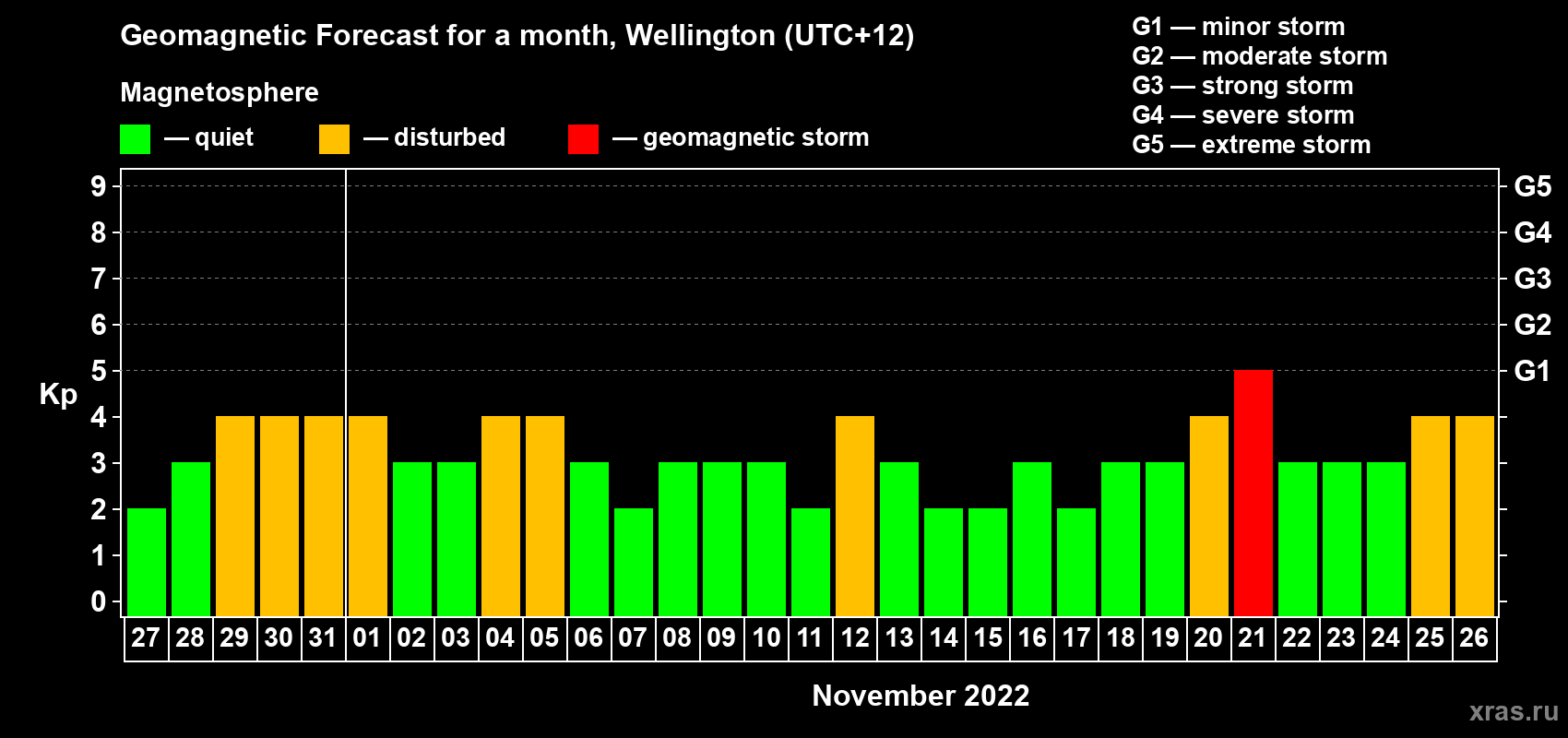Forecast of the daily maximal value of geomagnetic index Kp for <b>1 month</b> (31 days) <b>from Oct 27, 2022 to Nov 26, 2022</b>