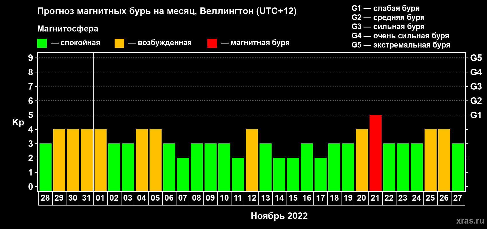 Прогноз максимального суточного геомагнитного индекса Kp на <b>1 месяц</b> (31 день) <b>с 28 октября по 27 ноября 2022 г</b>