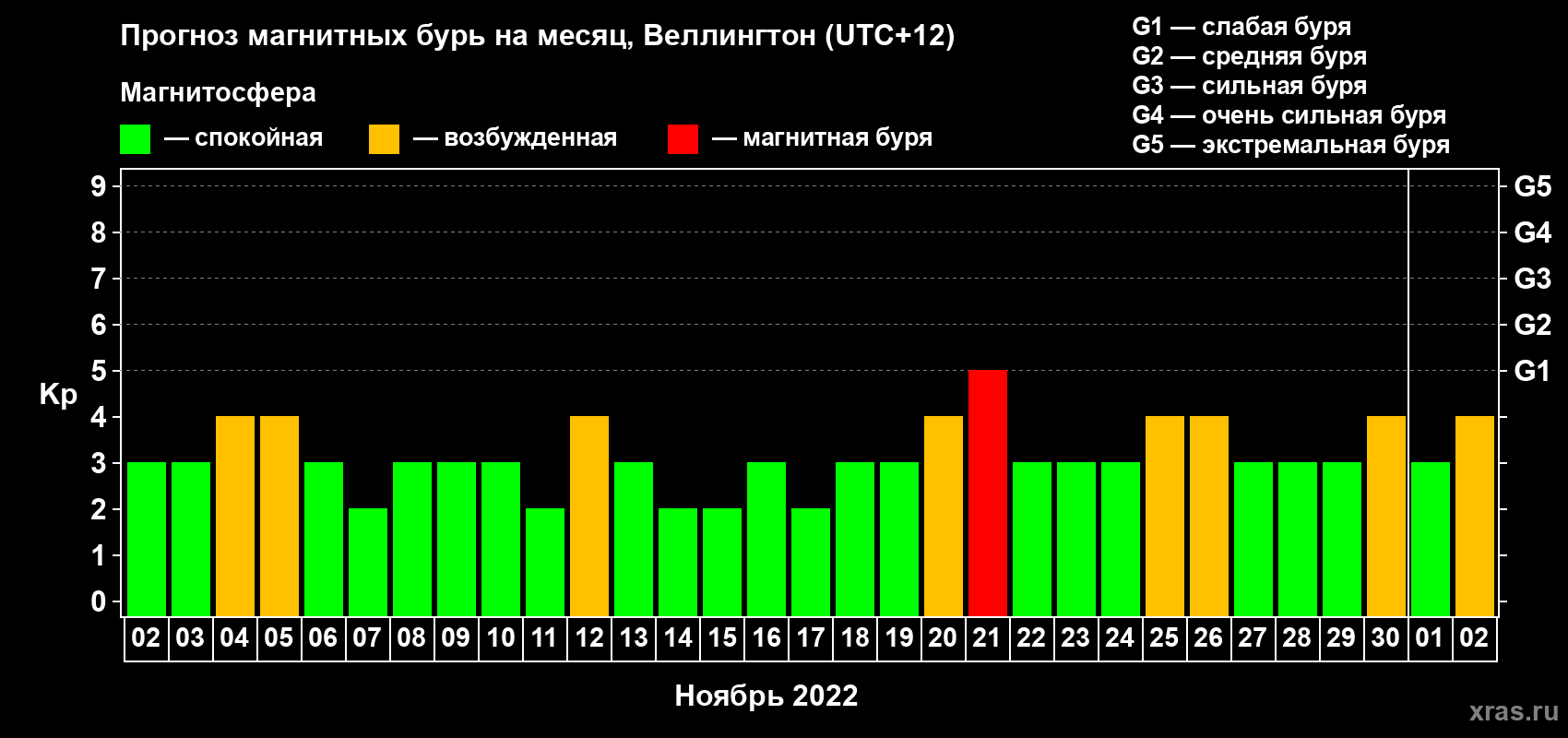 Прогноз максимального суточного геомагнитного индекса Kp на <b>1 месяц</b> (31 день) <b>с 02 ноября по 02 декабря 2022 г</b>
