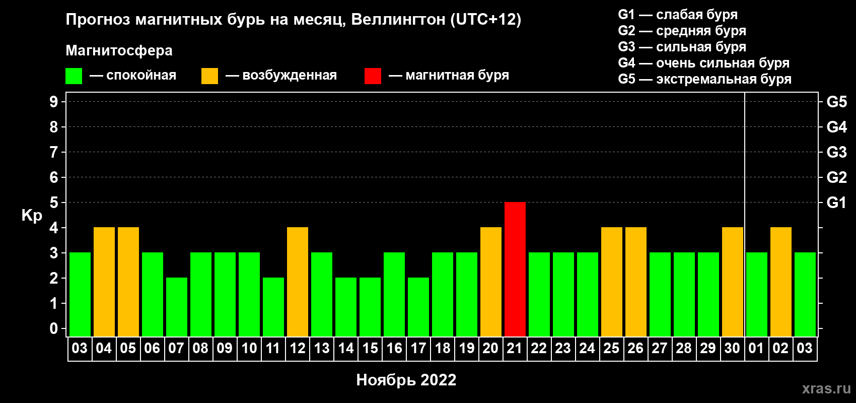 Прогноз максимального суточного геомагнитного индекса Kp на <b>1 месяц</b> (31 день) <b>с 03 ноября по 03 декабря 2022 г</b>