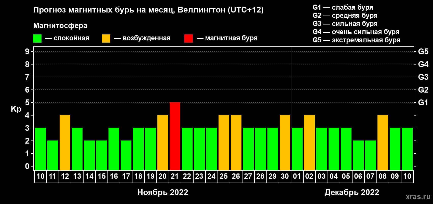 Прогноз максимального суточного геомагнитного индекса Kp на <b>1 месяц</b> (31 день) <b>с 10 ноября по 10 декабря 2022 г</b>
