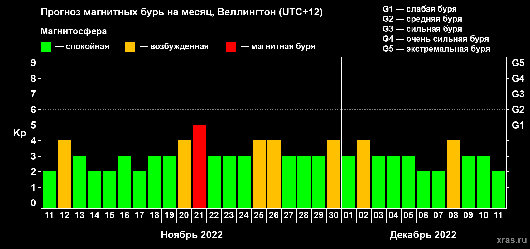 Прогноз максимального суточного геомагнитного индекса Kp на <b>1 месяц</b> (31 день) <b>с 11 ноября по 11 декабря 2022 г</b>