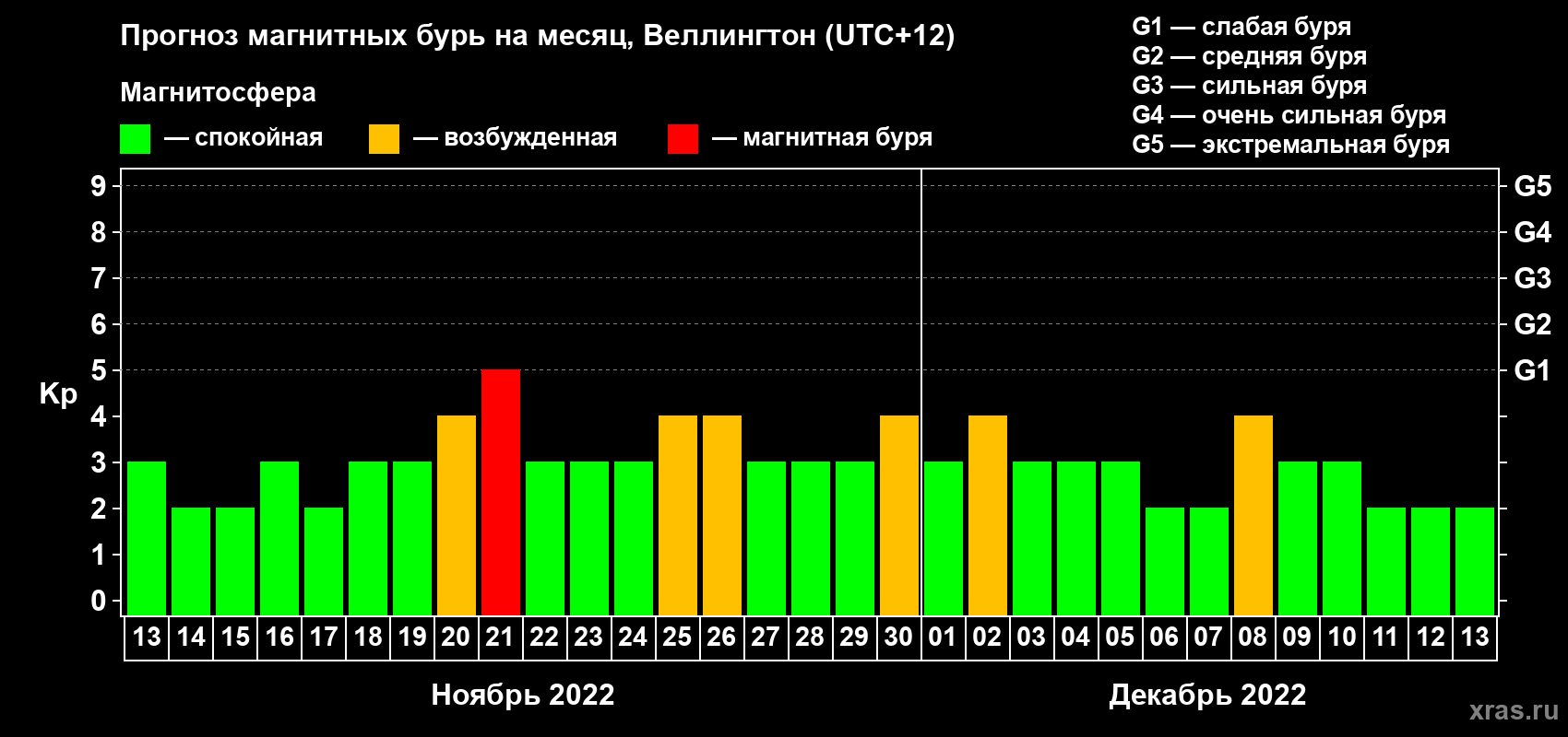 Прогноз максимального суточного геомагнитного индекса Kp на <b>1 месяц</b> (31 день) <b>с 13 ноября по 13 декабря 2022 г</b>