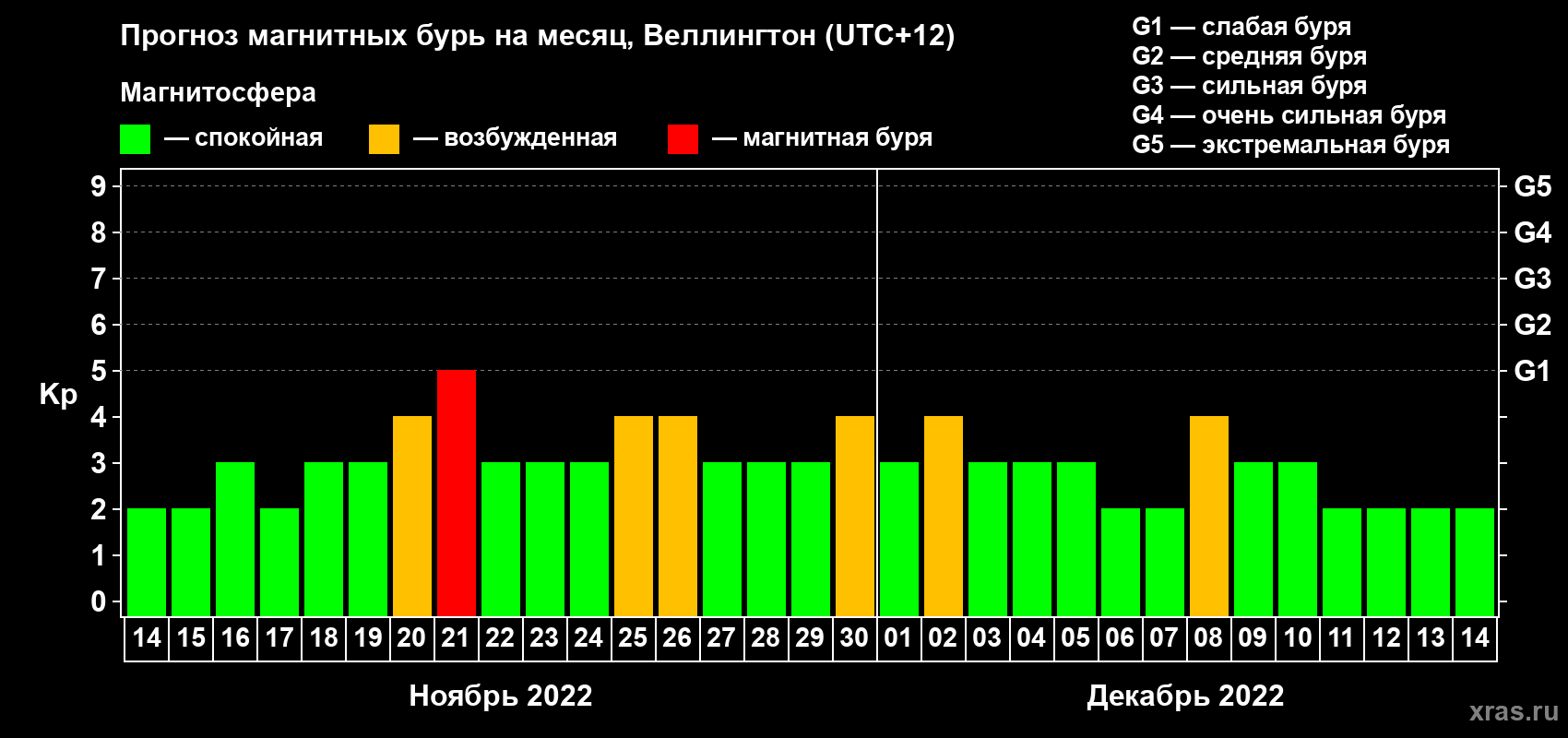 Прогноз максимального суточного геомагнитного индекса Kp на <b>1 месяц</b> (31 день) <b>с 14 ноября по 14 декабря 2022 г</b>
