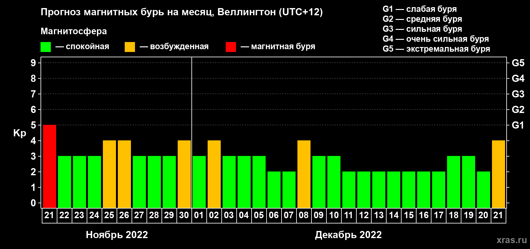 Прогноз максимального суточного геомагнитного индекса Kp на <b>1 месяц</b> (31 день) <b>с 21 ноября по 21 декабря 2022 г</b>