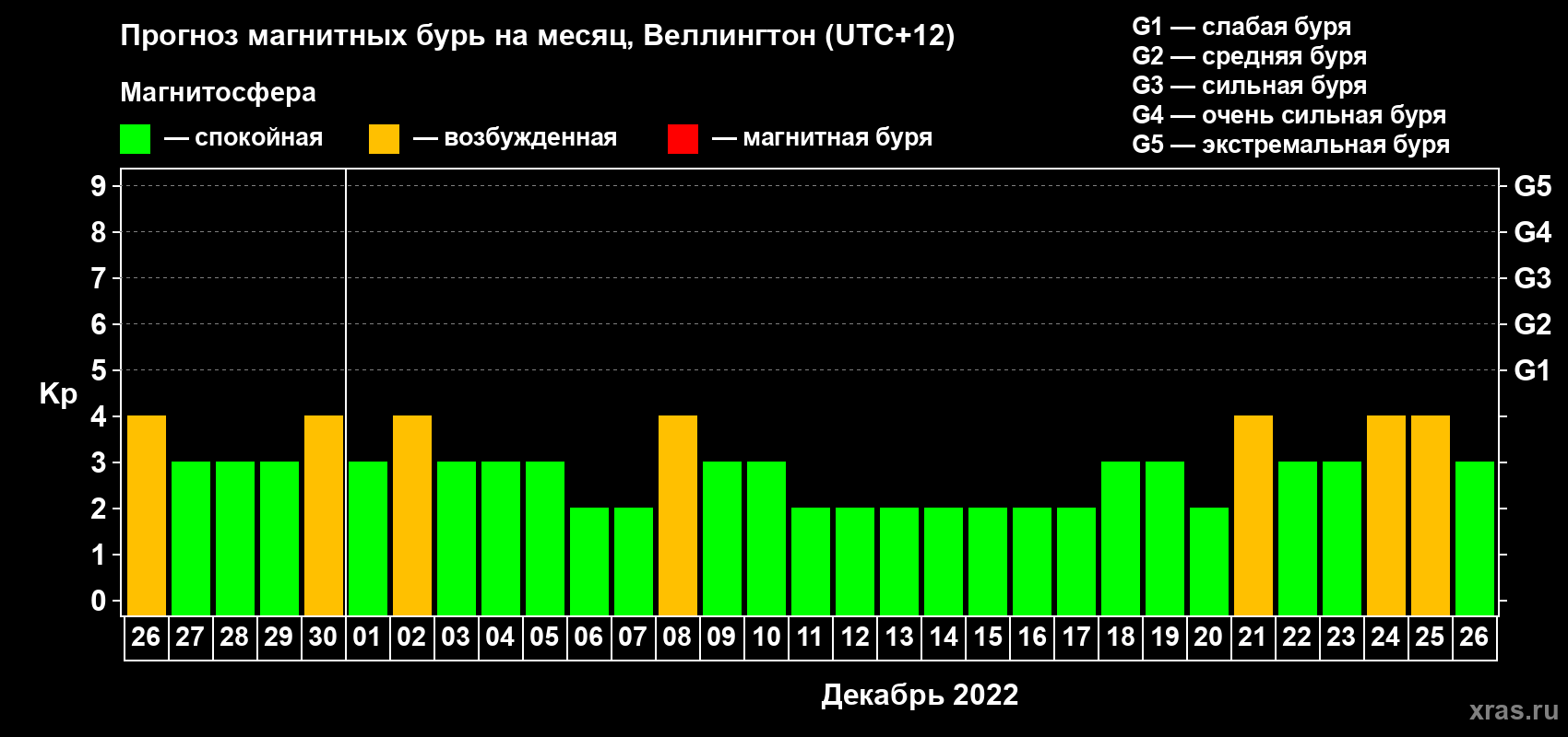 Прогноз максимального суточного геомагнитного индекса Kp на <b>1 месяц</b> (31 день) <b>с 26 ноября по 26 декабря 2022 г</b>