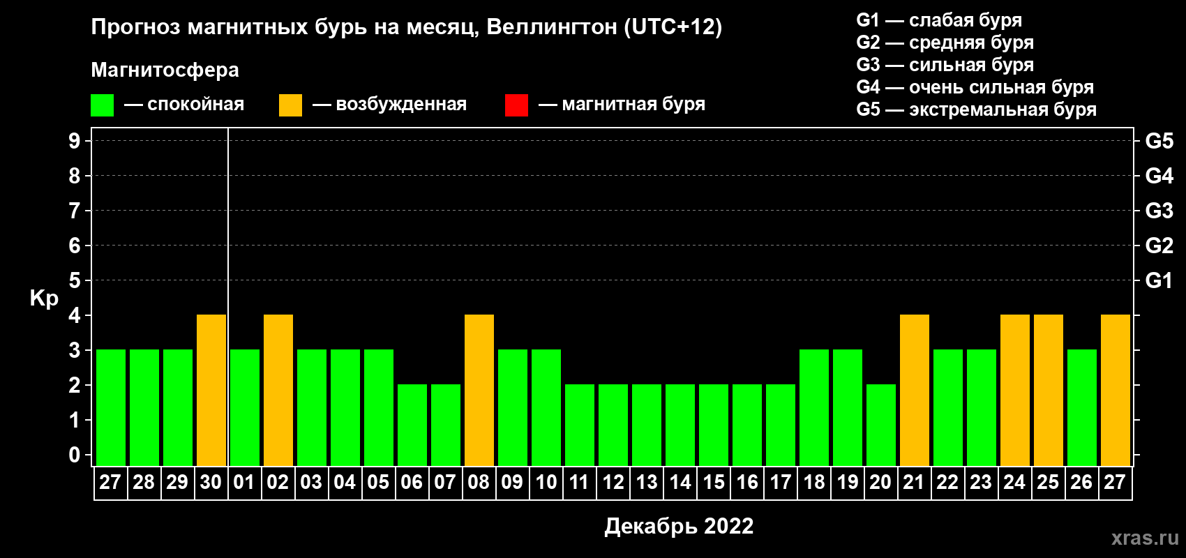 Прогноз максимального суточного геомагнитного индекса Kp на <b>1 месяц</b> (31 день) <b>с 27 ноября по 27 декабря 2022 г</b>