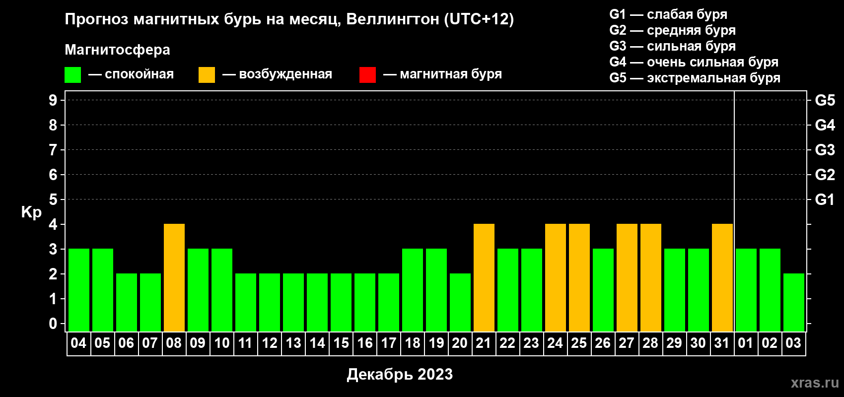 Прогноз максимального суточного геомагнитного индекса Kp на <b>1 месяц</b> (31 день) <b>с 04 декабря 2022 г по 03 января 2023 г</b>
