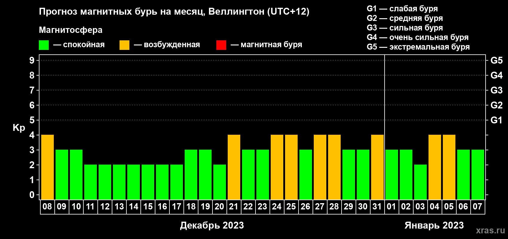 Прогноз максимального суточного геомагнитного индекса Kp на <b>1 месяц</b> (31 день) <b>с 08 декабря 2022 г по 07 января 2023 г</b>