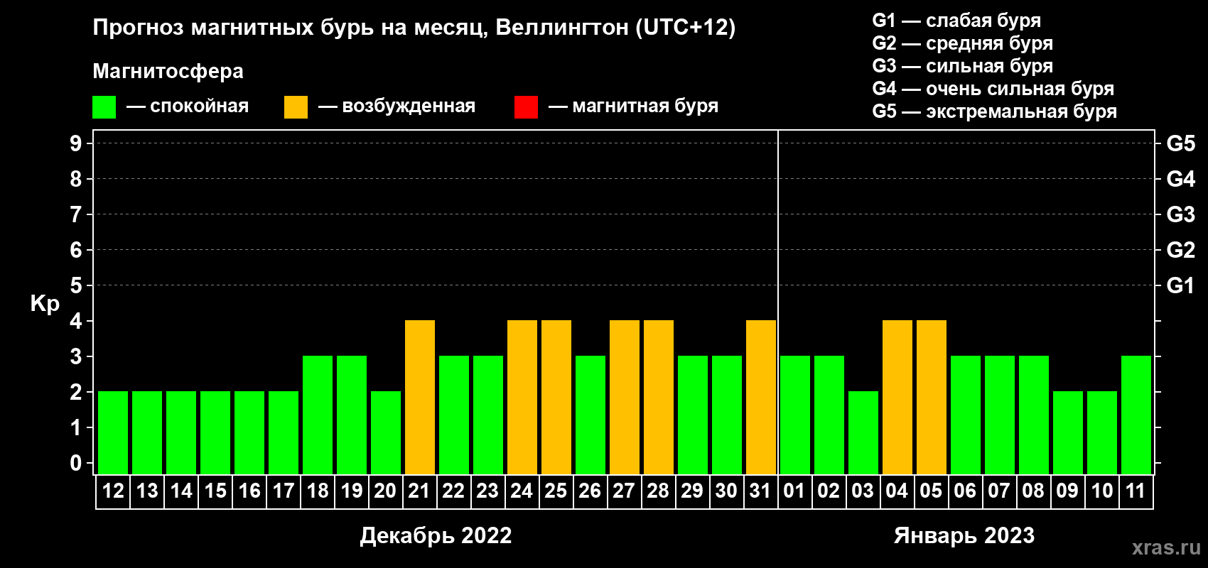 Прогноз максимального суточного геомагнитного индекса&nbsp;Kp на <b>1 месяц</b> (31 день) <b>с 12 декабря 2022 г по 11 января 2023 г</b>