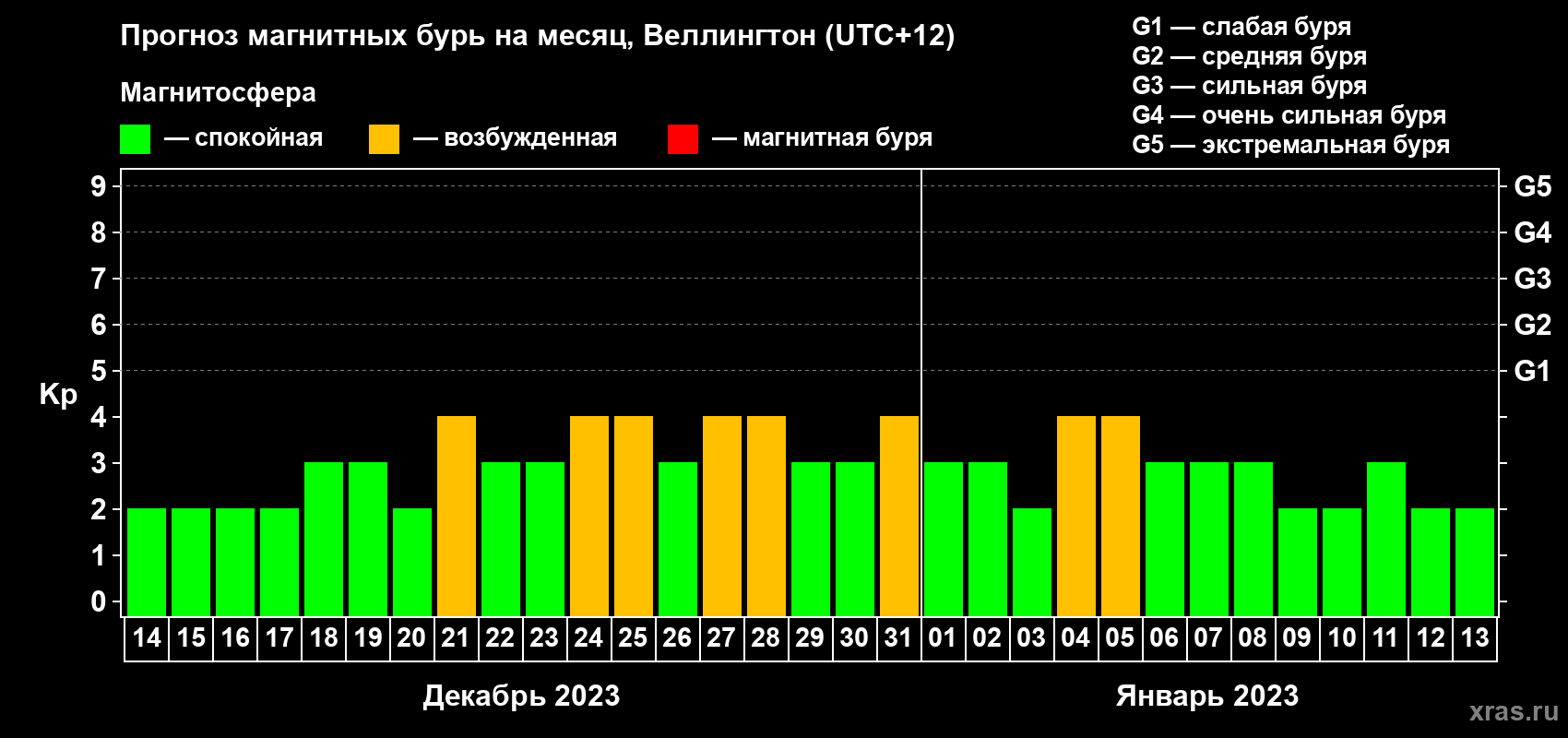 Прогноз максимального суточного геомагнитного индекса Kp на <b>1 месяц</b> (31 день) <b>с 14 декабря 2022 г по 13 января 2023 г</b>