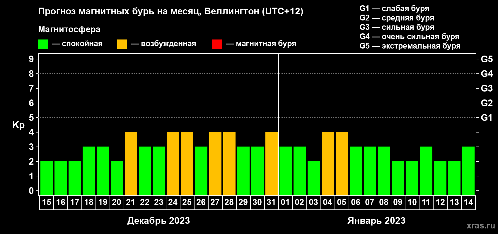 Прогноз максимального суточного геомагнитного индекса Kp на <b>1 месяц</b> (31 день) <b>с 15 декабря 2022 г по 14 января 2023 г</b>