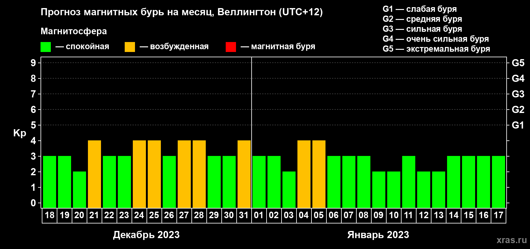 Прогноз максимального суточного геомагнитного индекса Kp на <b>1 месяц</b> (31 день) <b>с 18 декабря 2022 г по 17 января 2023 г</b>