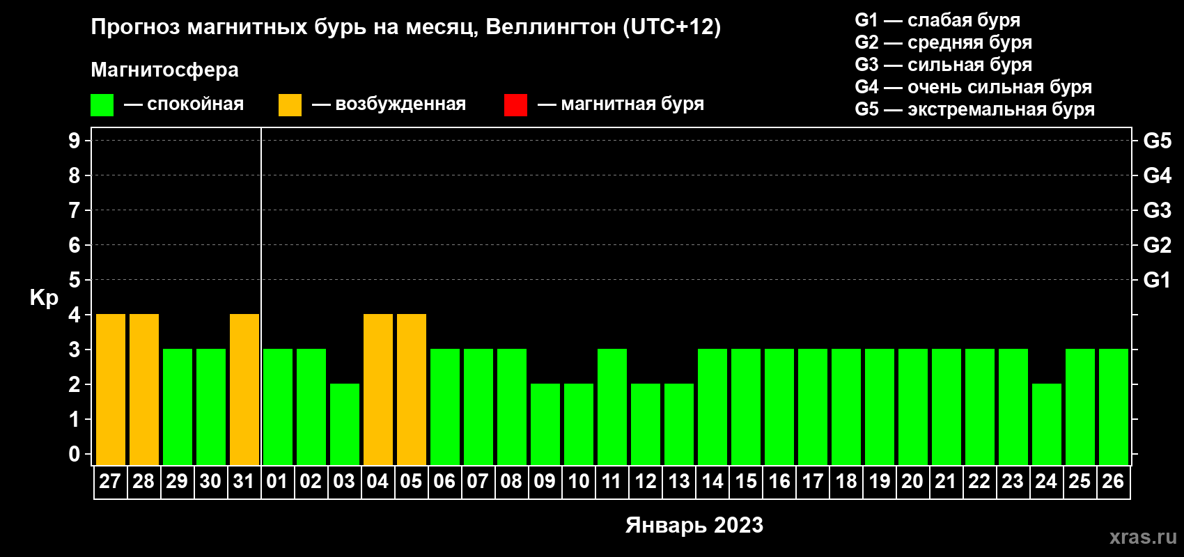 Прогноз максимального суточного геомагнитного индекса Kp на <b>1 месяц</b> (31 день) <b>с 27 декабря 2022 г по 26 января 2023 г</b>